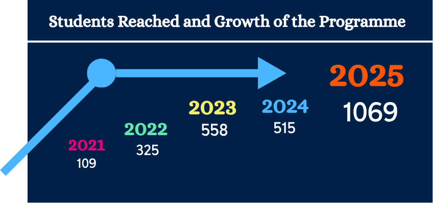 COMPOS programme growth chart
