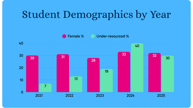 Graph of student demographics for 2021-2026