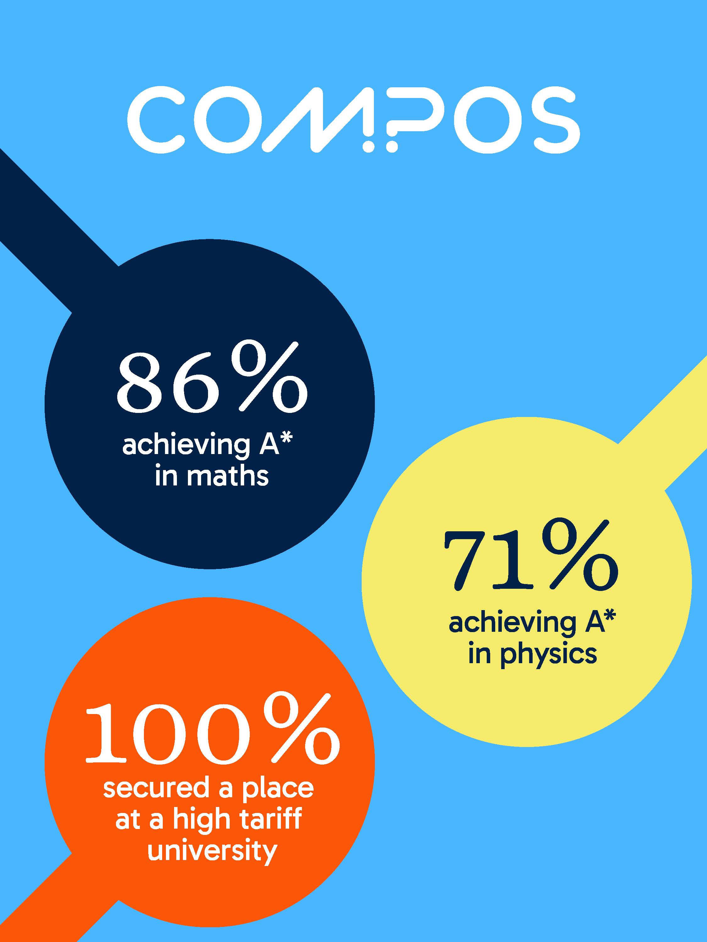 Stats on COMPOS leavers