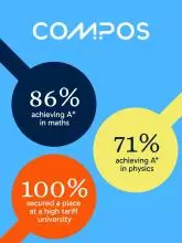 86% achieving A* in maths, 71% achieving A* in physics, 100% admitted to a high tariff university